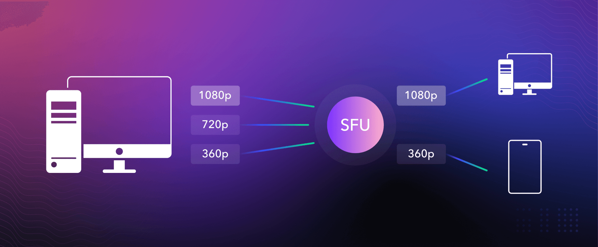 Diagram showing how broadcast WebRTC stream qualities can be distributed based on device type such as phones and computers