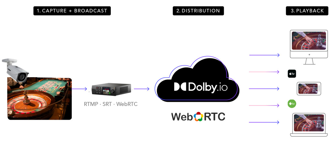 Capture and broadcast, distribute using dolby.io cloud services and WebRTC, Playback on any device for sports betting live streams