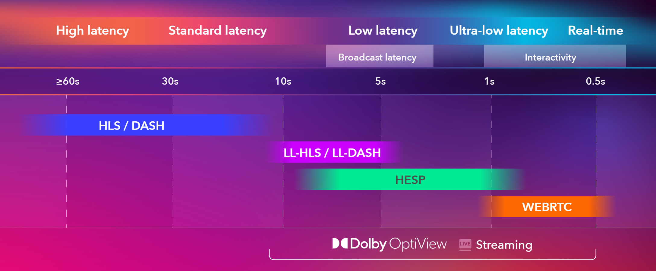graph showing the broad spectrum of latency types from high latency on the left with 60+ seconds, to standard latency at 30 seconds and low latency starting at 10-1 seconds. Ultra low latency is less than one second and Dolby OptiView offers flexible latency options with real-time streaming