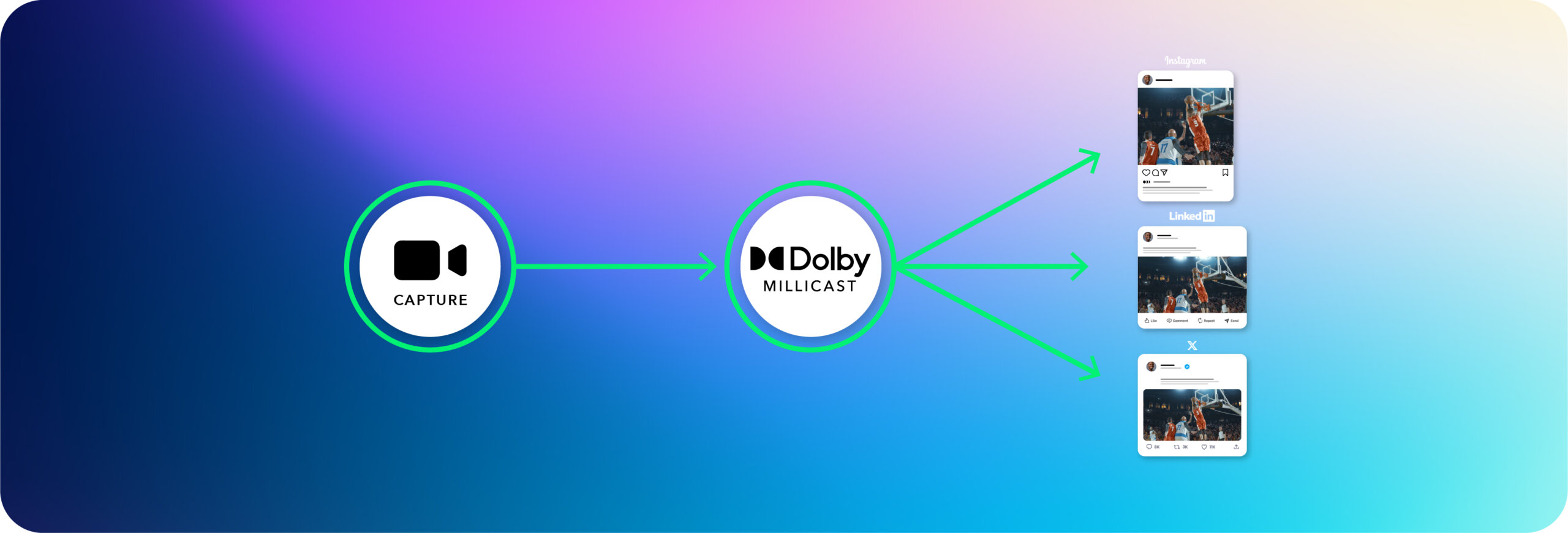 stream from one source to multiple RTMP destinations on social platforms