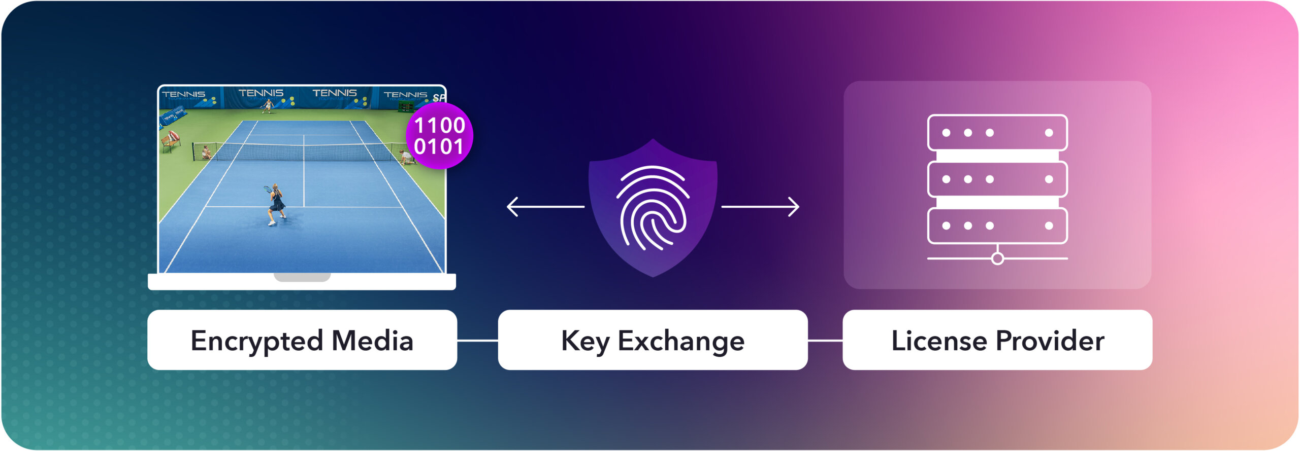 The factors involved in DRM solutions: encryption, authentication, and licensing