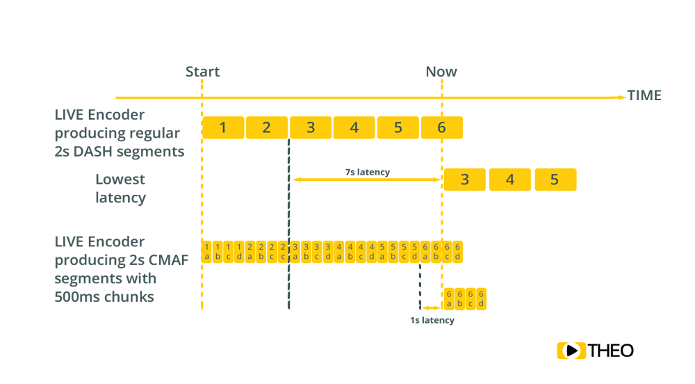 CMAF chunks scheme Fig. 3 - CMAF chunks scheme