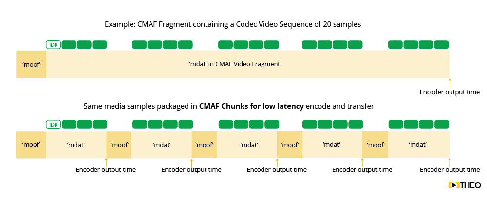 Chunked Transfer Encoding Fig. 1 - CMAF chunks streamed after different encoding times