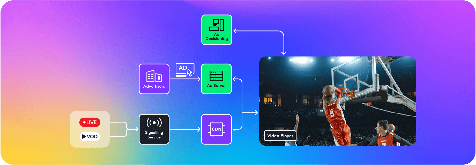 Flow of how Dolby's advertising solution works