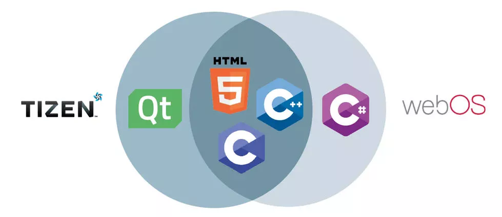 Figure 1 - Samsung Tizen and LG webOS allows similar technological stacks.