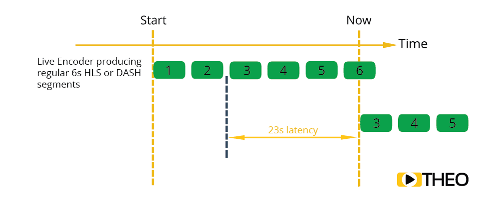 HTTP Adaptive Streaming Fig. 2 - 3 segments delay have a result of 23 seconds latency