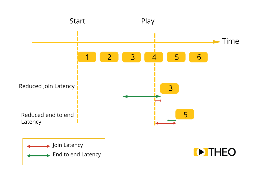 Explanation of join latency Fig. 4 - Join Latency vs End to End Latency
