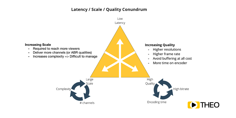 Fig. 3 - Latency vs Scalability vs Quality