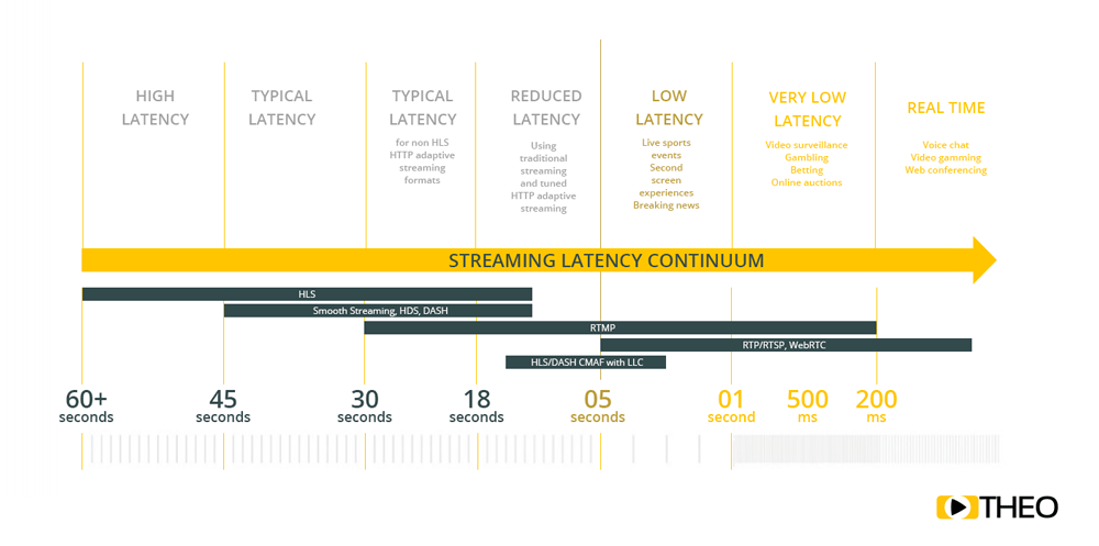 Low latency graph Fig. 6 - Latency according to the different protocols