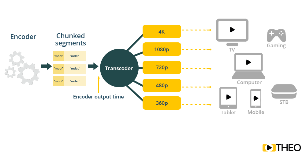 Streaming pipeline with chunked segments Fig. 5 - Chunked CMAF supported in every device