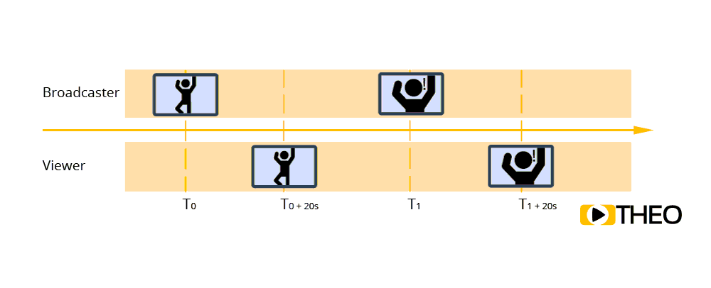 Explanation of latency in video streaming Fig. 1 - What is latency