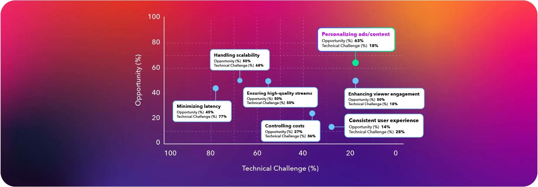 personalizing ads and content is top opportunity