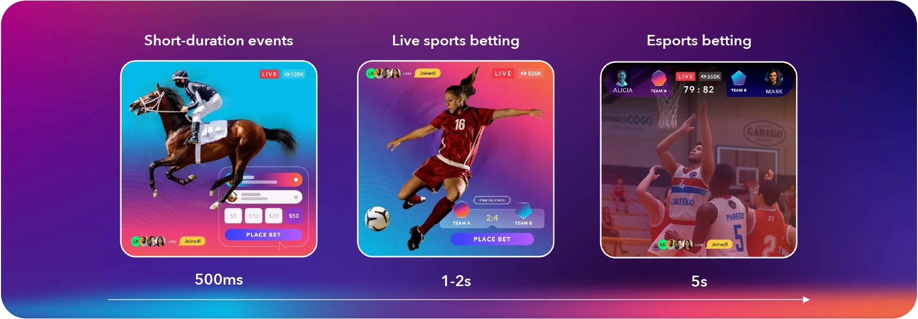 Different latencies for different sports betting use cases