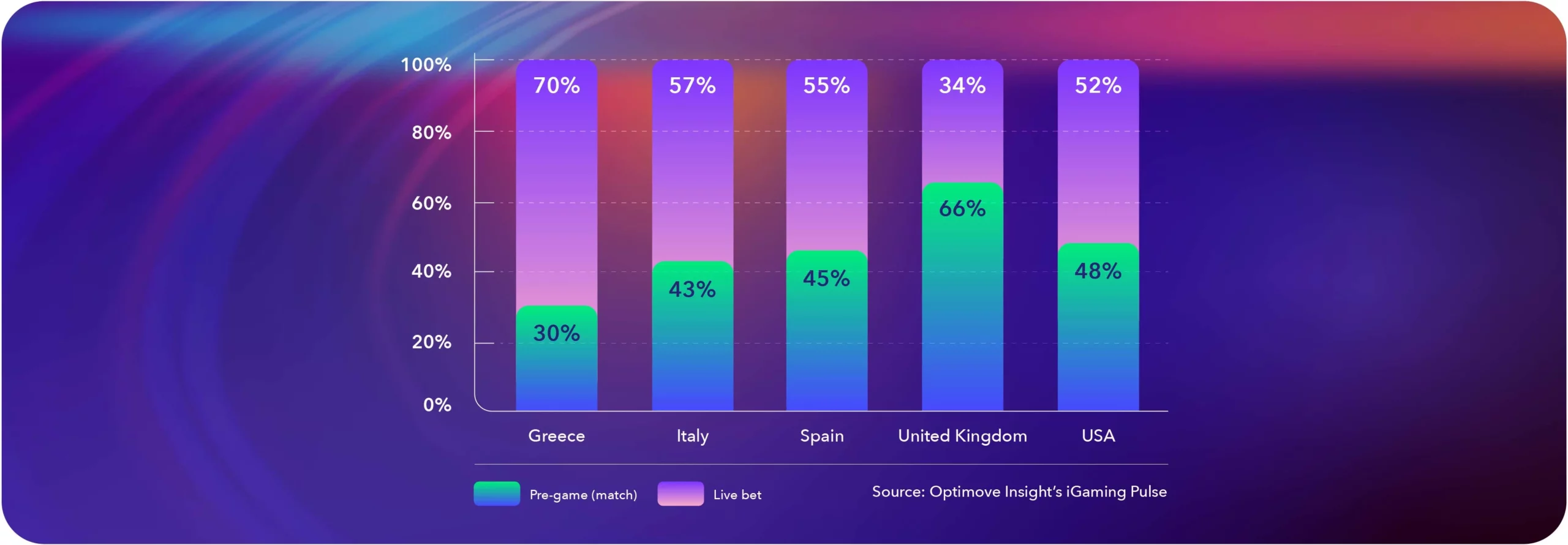 The percentage of live bets and pre-game bets from different countries