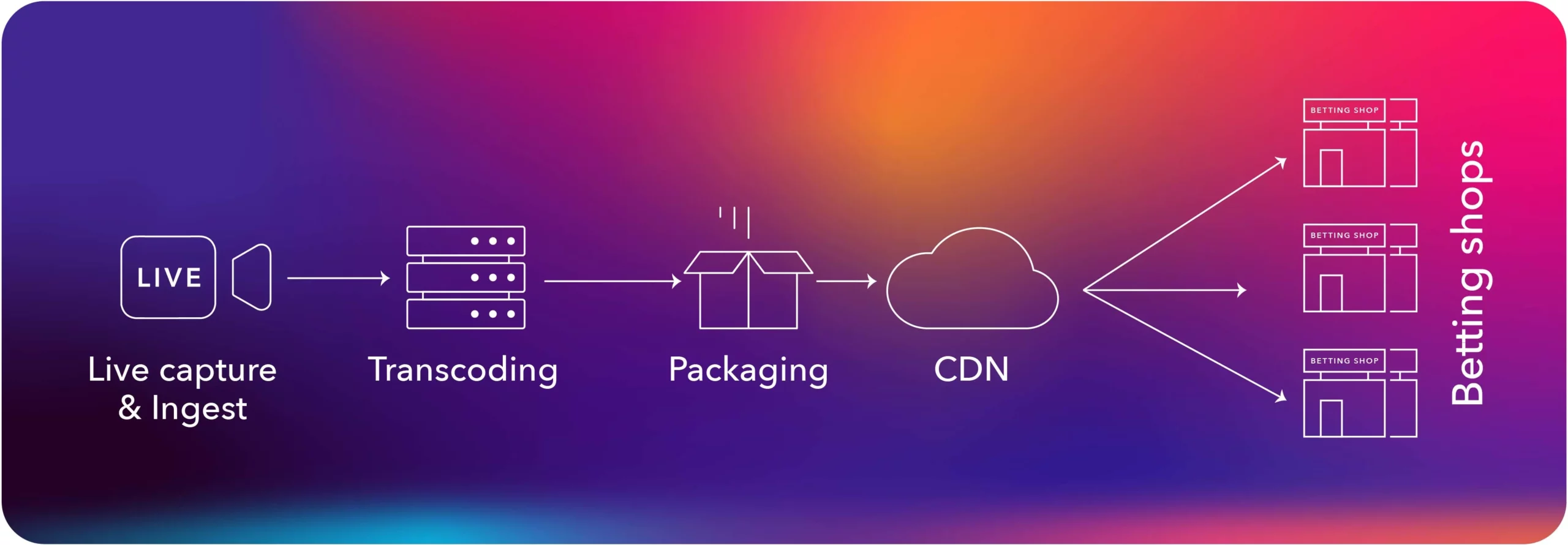 How OTT streaming works